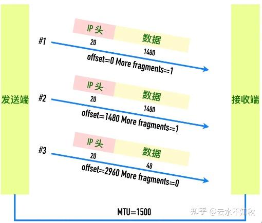笔记：数据包对网络的影响MTU与MSS - 知乎
