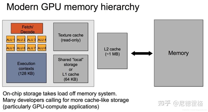 第二章/GPU硬件构架 - 知乎