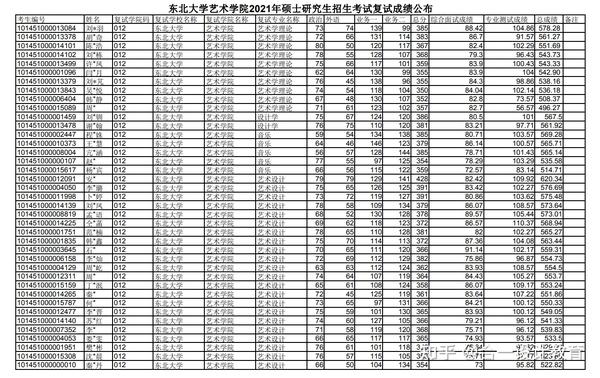 辽宁艺术设计考研 东北大学 视觉传达 环境艺术设计 高分攻略 知乎