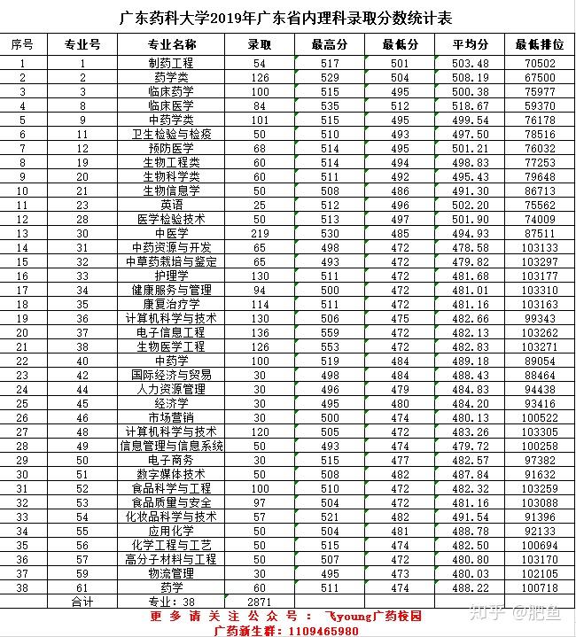 广东药科大学排名_广东药科大学宿舍图片(3)