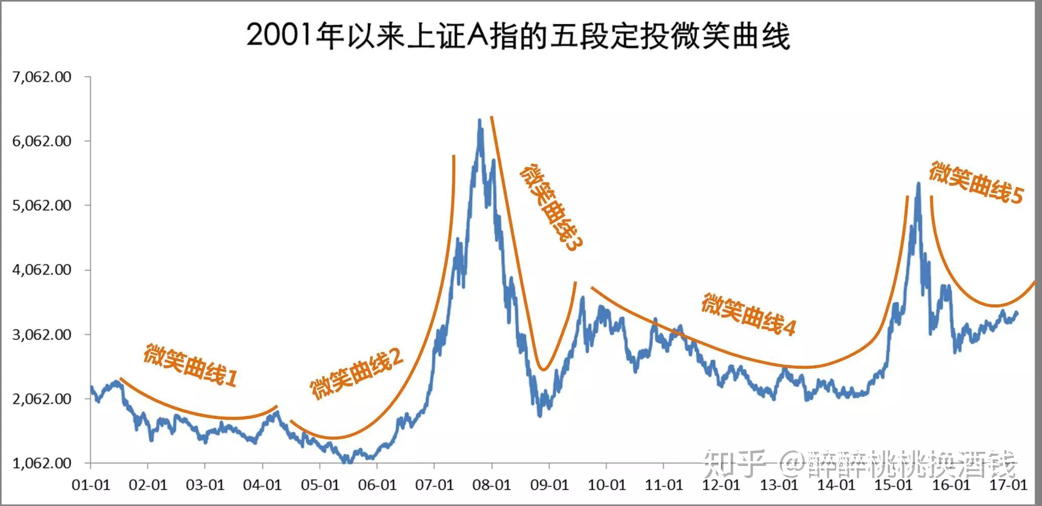 定投微笑曲线图讲解图片