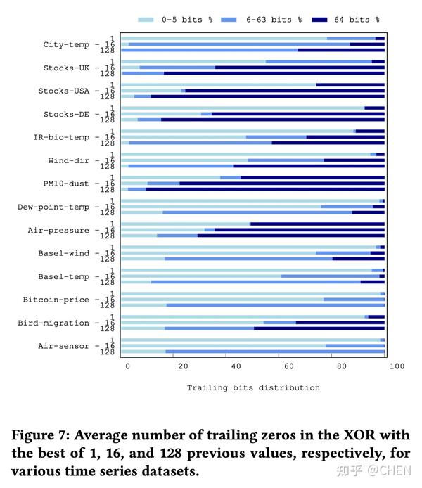 Chimp: Efficient Lossless Floating Point Compression for Time Series ...