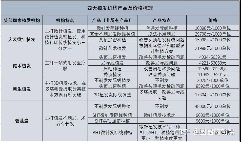 植发价格