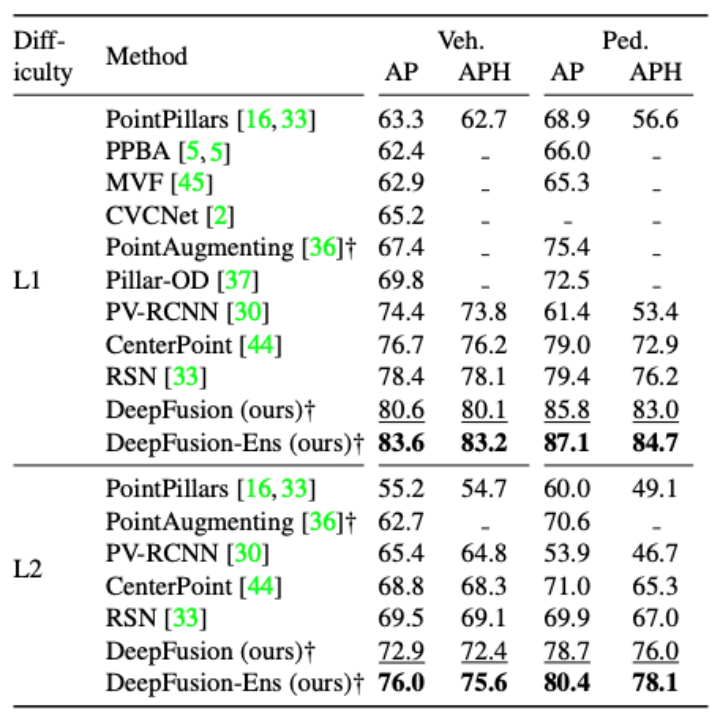 【多模态融合】DeepFusion: Lidar-Camera Deep Fusion for Multi-Modal 3D Object ...
