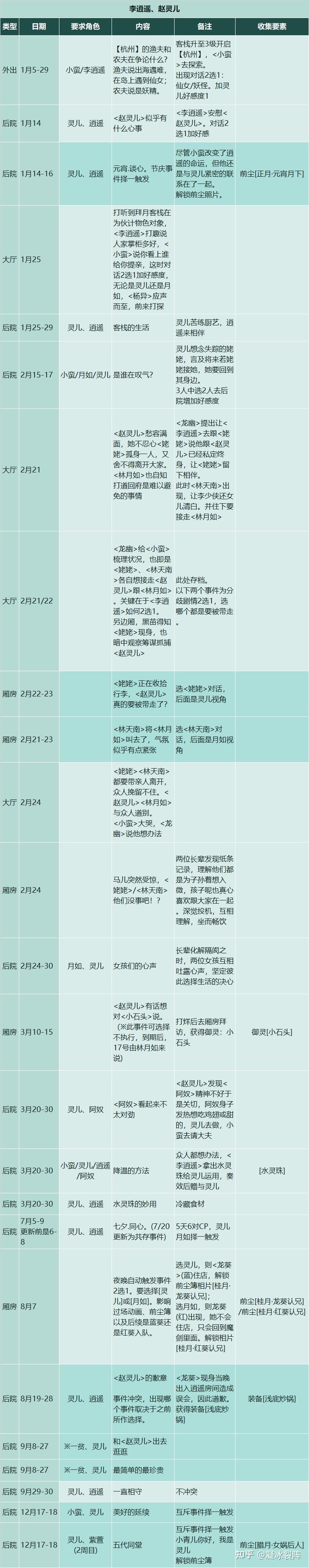 【仙剑客栈2】全攻略：人物、装备、御灵、食谱、地区、客栈、农场、日志、事件、前尘、忆梦成就结局  第32张