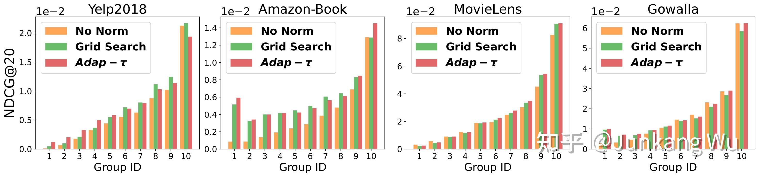 【WWW2023】如何设置温度系数？用于推荐的自适应调节表征模长的方法 - 知乎