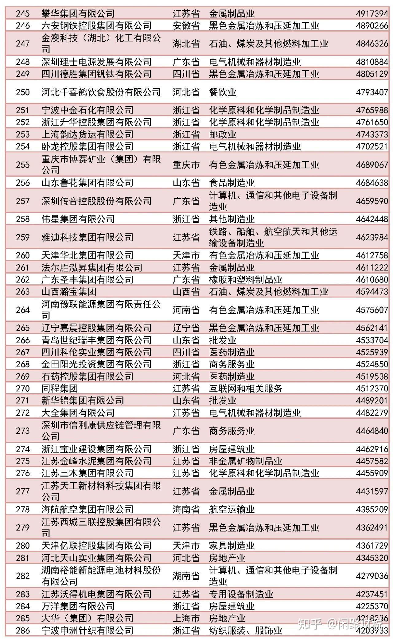 2023中国民营企业500强榜单