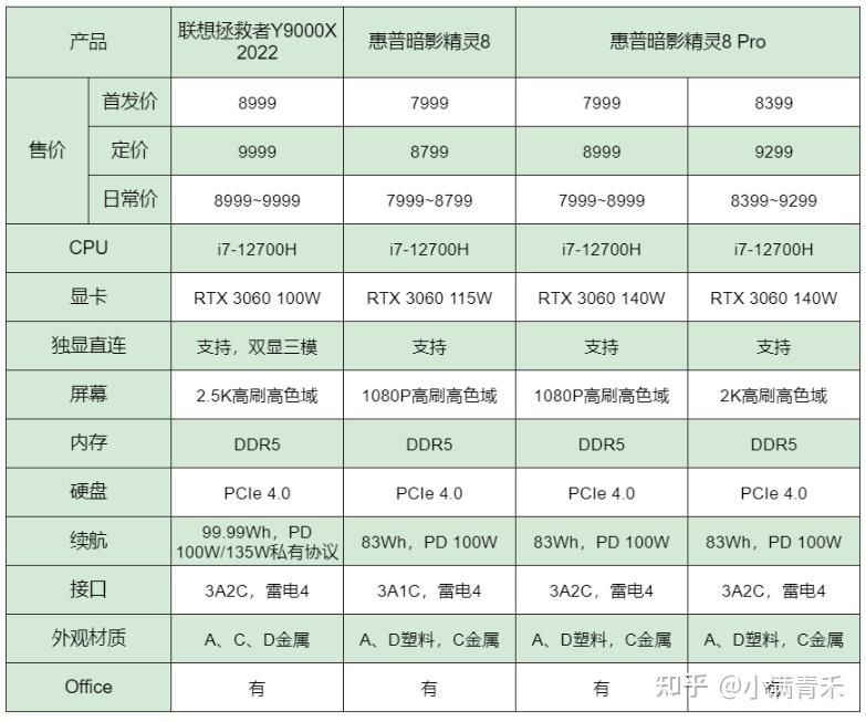 2022主流品牌intel 12代酷睿游戏本机型总结 知乎
