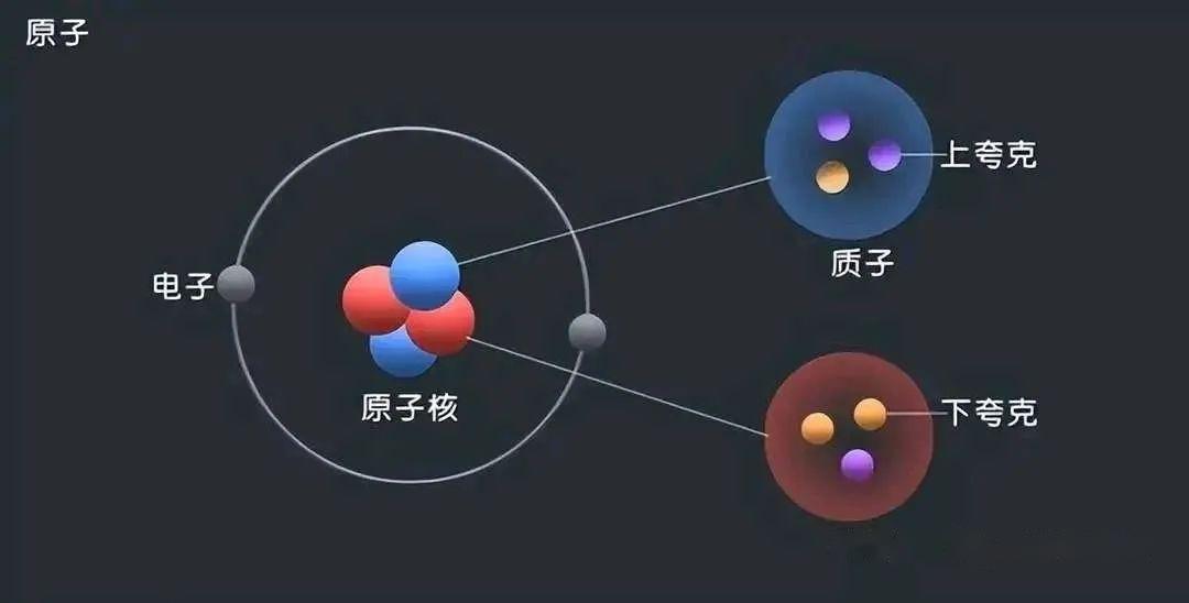 3个夸克构成1个质子,凭空多出的质量是怎么来的? 