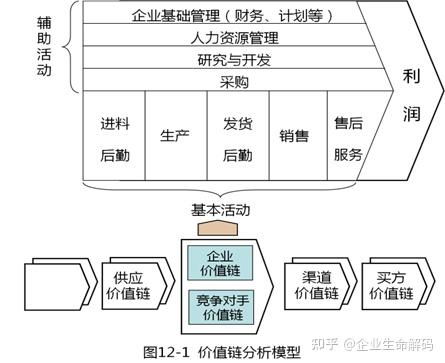 第192问：价值链理论及其特征？ - 知乎