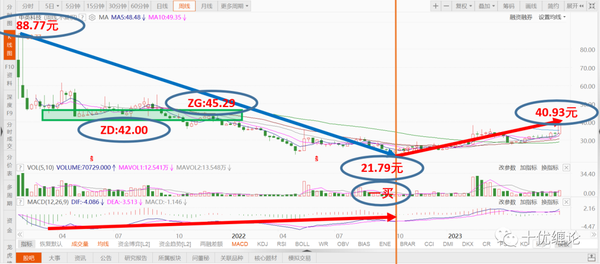 十优打板：中英科技（sz300936）缠论技术分析 知乎