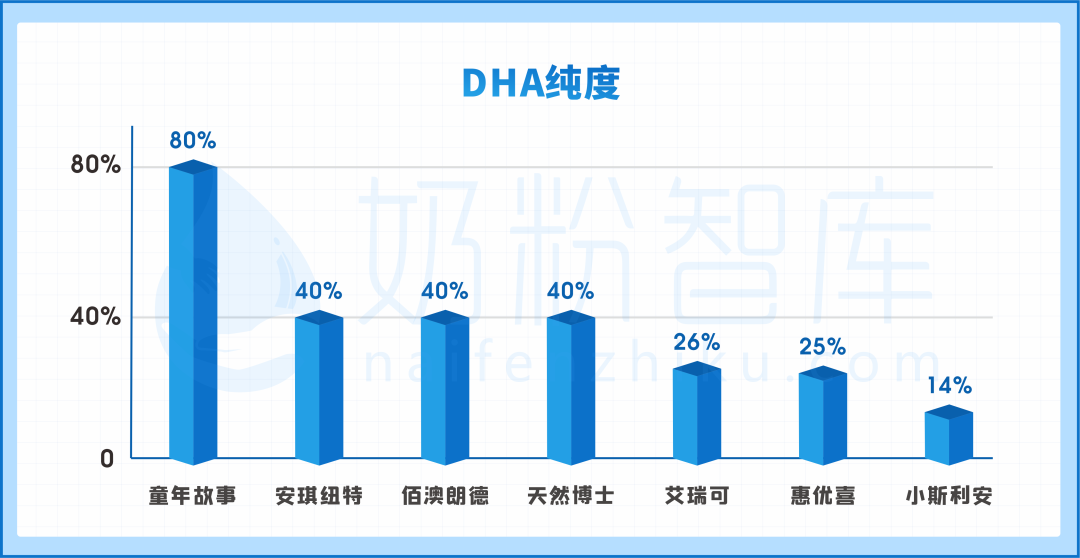 童年故事,天然博士,萊思紐卡等8款熱門藻油dha評測 - 知乎