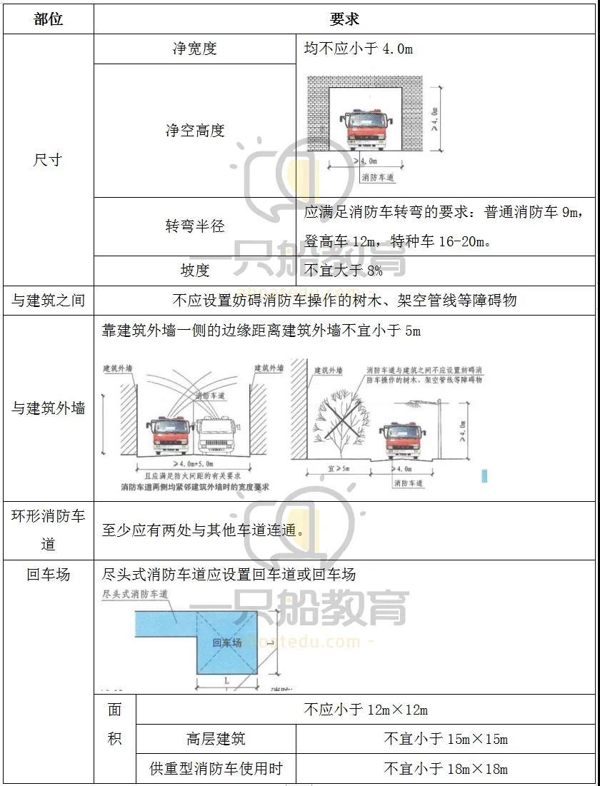 消防车道】的相关知识点哈~ 这部分是历年考试必考点,多以选择题形式