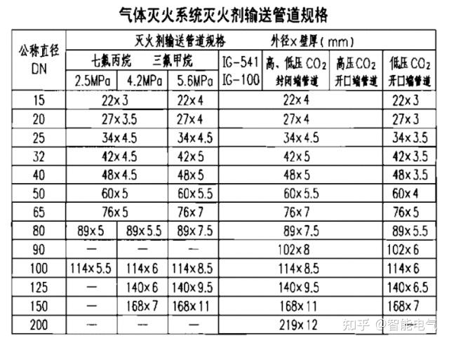 气体灭火系统管材,管道连接件选型不符合要求