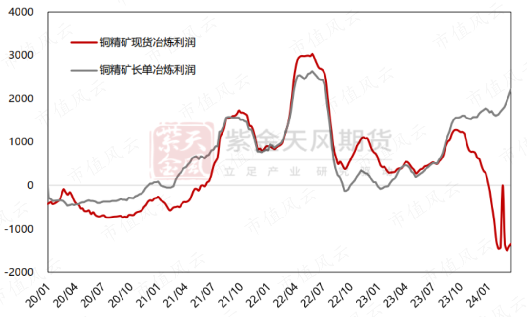 供应紧缺铜价上涨铜矿一哥紫金矿业年产超100万吨低成本是核心优势但