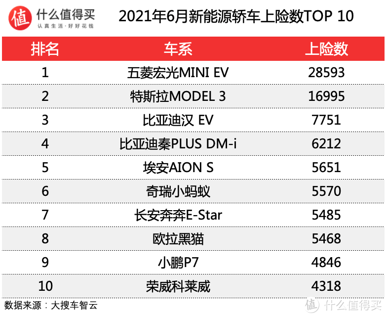 车榜单2021年6月新能源车上险数排行榜比亚迪dmi开始发力