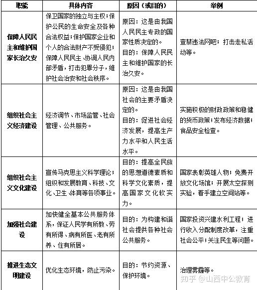2018山西教师资格笔试政治学科政府的职能
