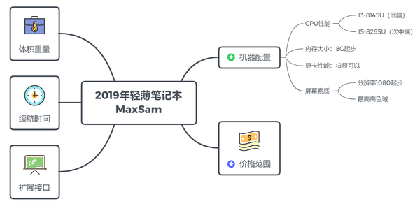 大学生如何选笔记本电脑