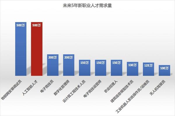 注意!未来五年新职业,人才缺口超过千万! - 知乎