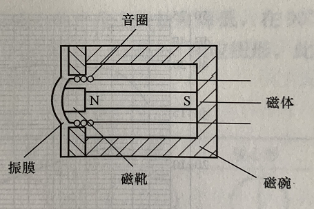 動圈話筒和電容話筒的區別