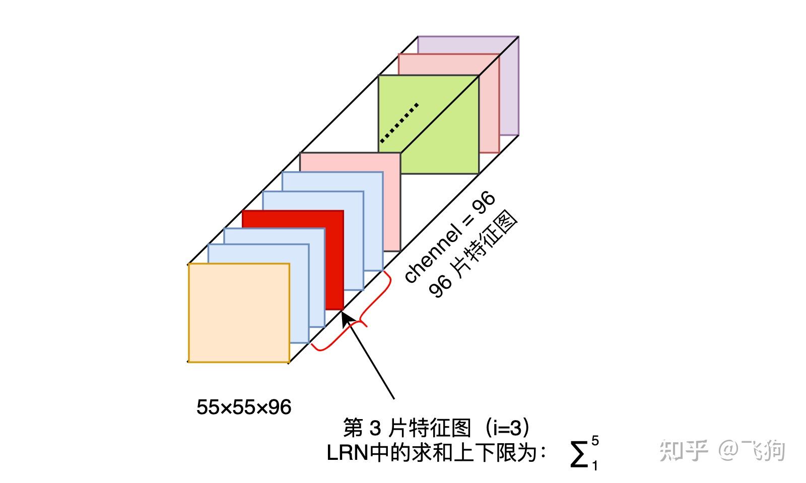 BatchNorm, LayerNorm, InstanceNorm和GroupNorm - 知乎