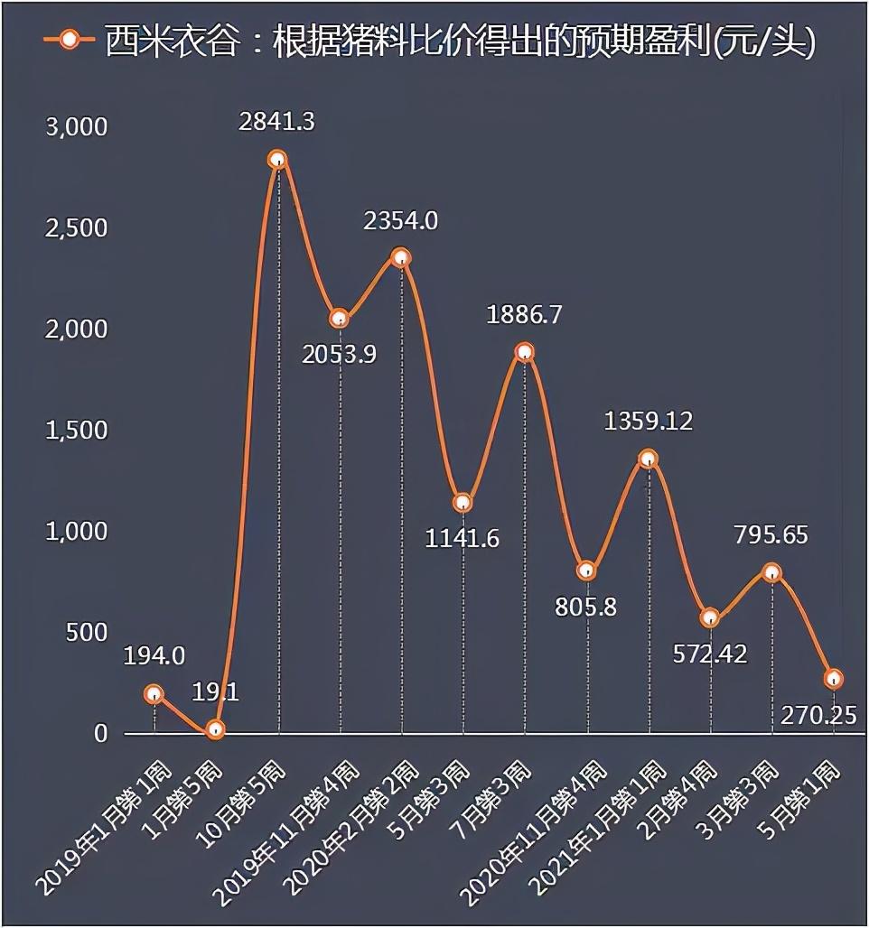 從豬肉連連下跌看供需關係變化怎麼又跌破新低