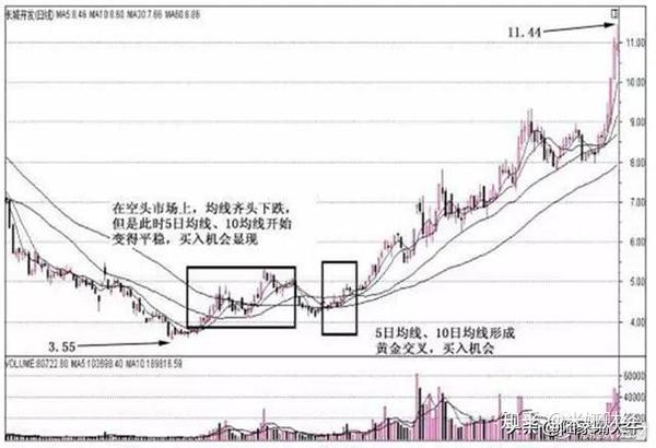 5日均线 10日均线 的极致运用 两线避险法 看懂就好好用 知乎