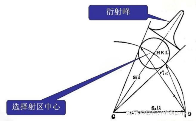 的尺寸决定的●选择反射区的中心是严格满足布拉格定律的倒易阵点1