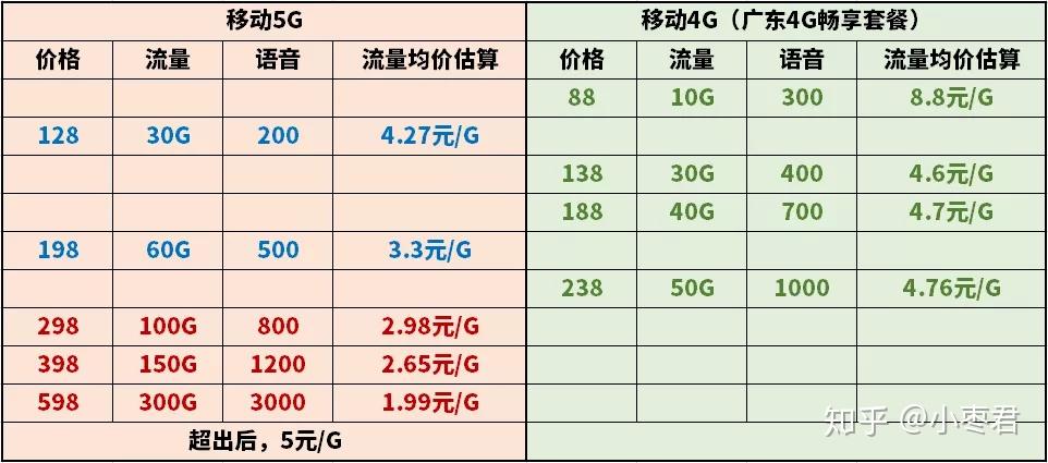 5G套餐到底该不该换?看完你就明白啦! - 知乎