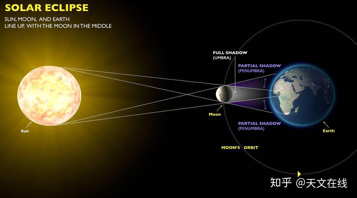 三个问题带你了解日食，月食和新月 知乎