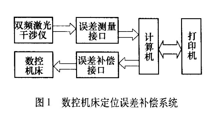 数控机床定位误差补偿方法分析 - 知乎