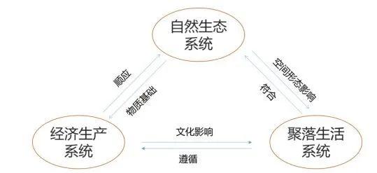 三生空间视角下如何分类营造乡村风貌