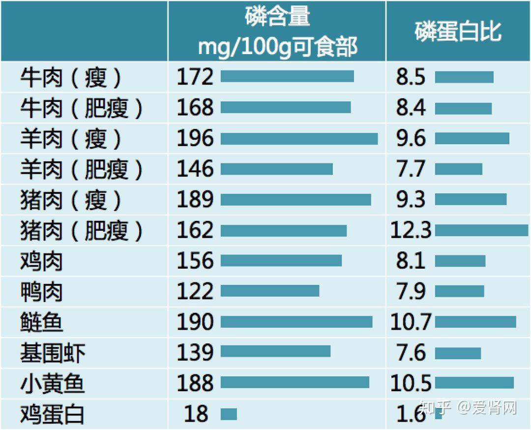 需要额外提到的是,鸡蛋白作为一种高蛋白的食物,磷含量非常低,是高血