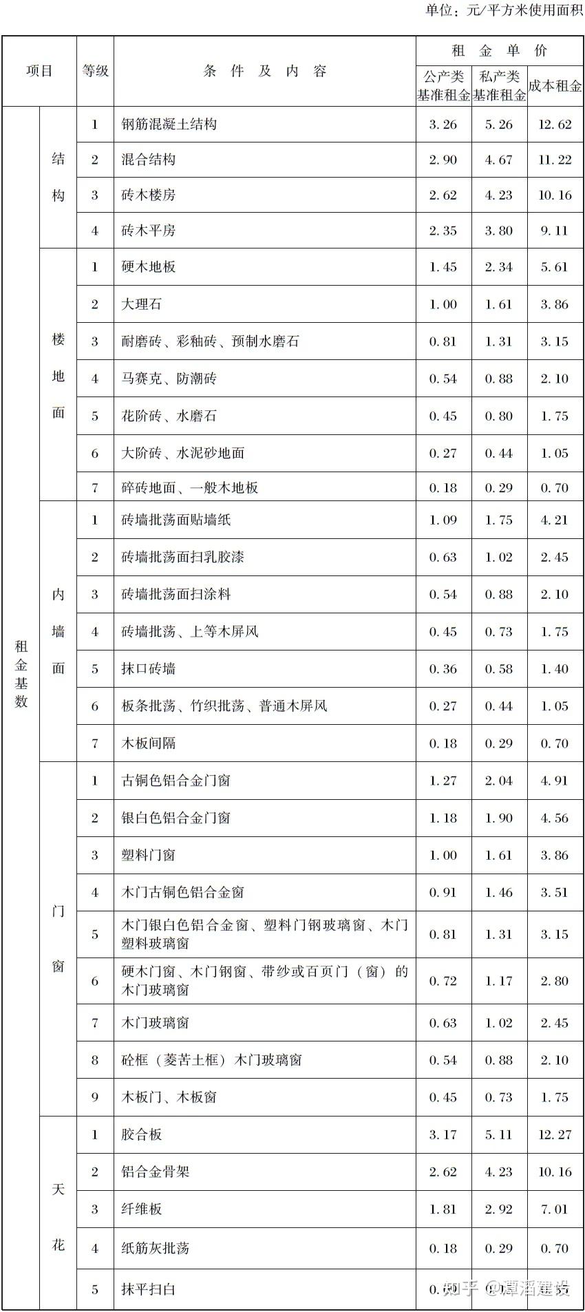 广州市住房和城乡建设局关于调整广州市 公房住宅租金标准的通知 - 知乎