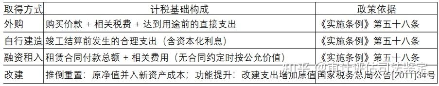 房产税计税基础与企业所得税固定资产原值的差异注意事项 - 知乎