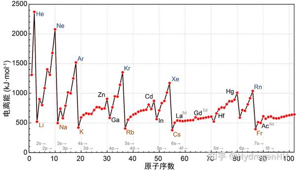 【无机化学：结构与性质】原子结构与元素的性质 - 知乎
