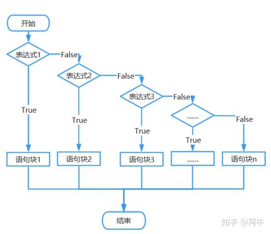 Python基础教程，流程控制语句详解 - 知乎