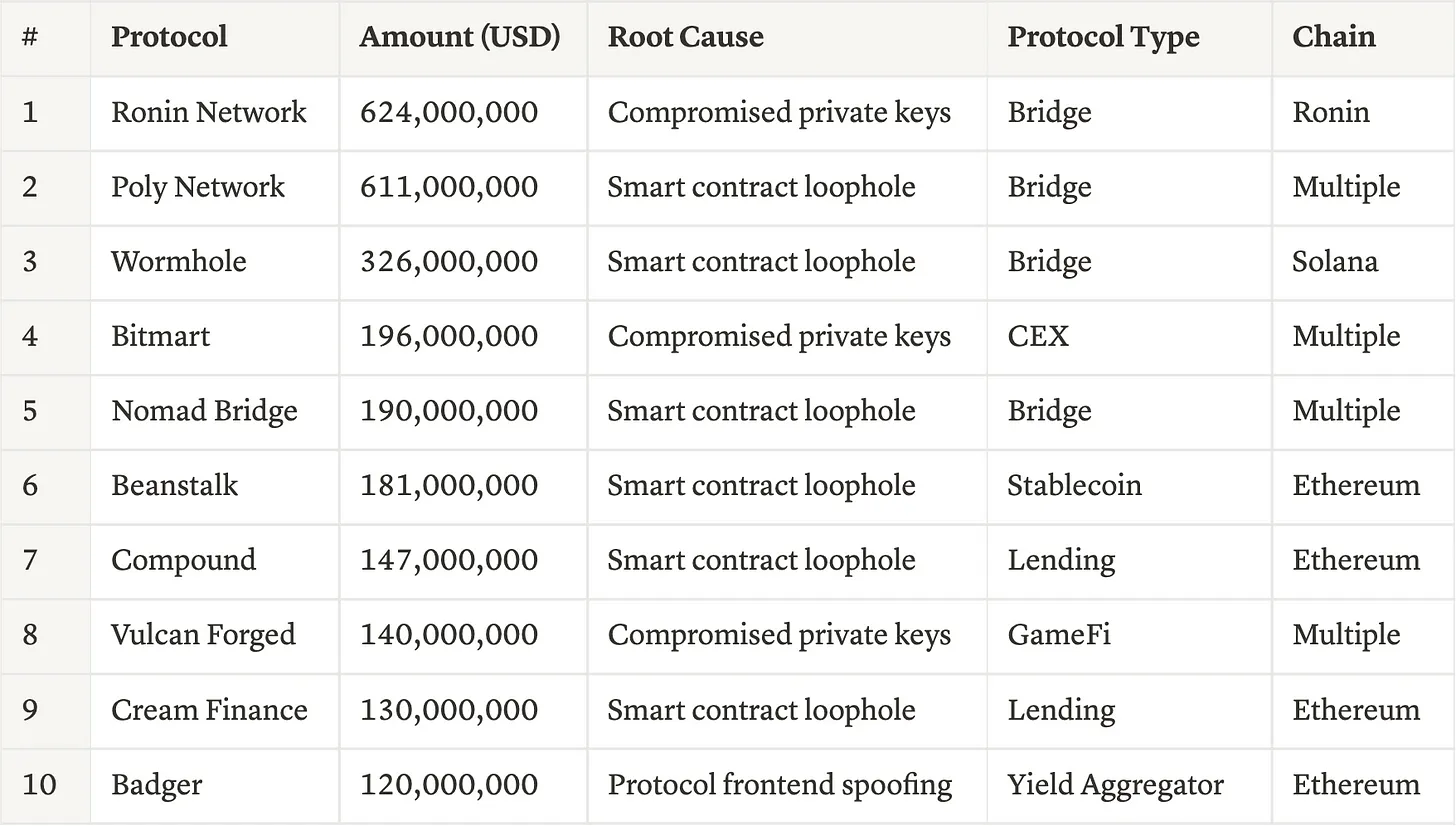 Token Terminal DeFi 漏洞事件报告：趋势、模式和经验教训 知乎