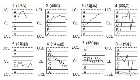 SPC控制图判异方法及异常处理技巧 - 知乎