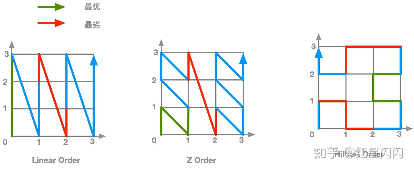 Lineus Order Data Layout的进化史:从Partition到Z-Order再到Liquid - 知乎