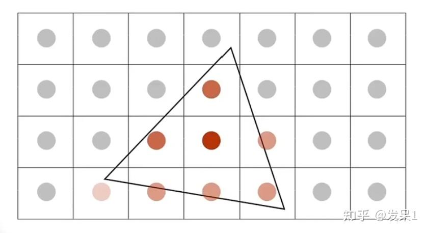 《games101-現代計算機圖形學入門》-05~06rasterization學習筆記