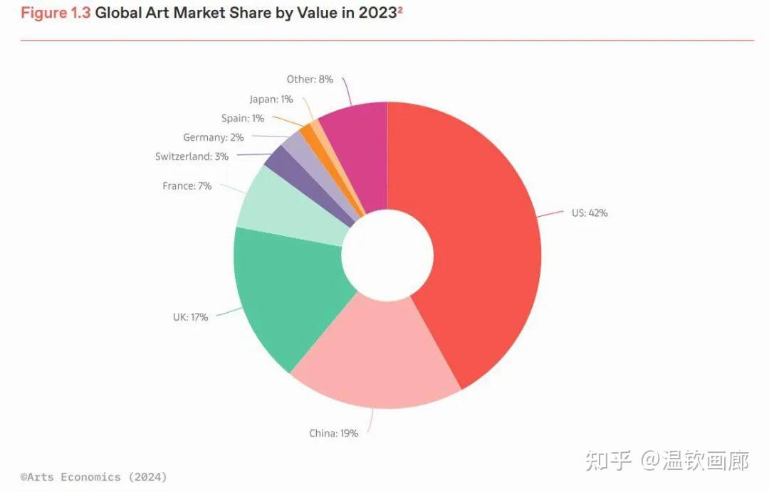 《2024年全球艺术市场报告》 - 知乎