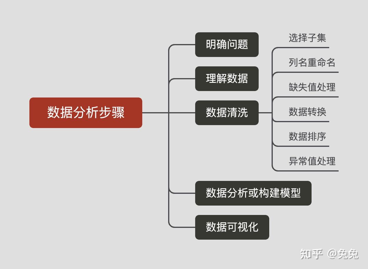 如何使用python進行數據分析