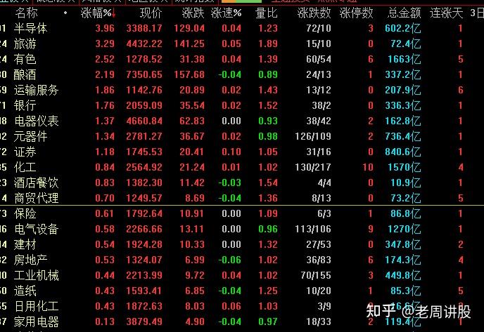 收评：三大指数收涨，超2900只个股下跌，下周一会怎么走？ - 知乎