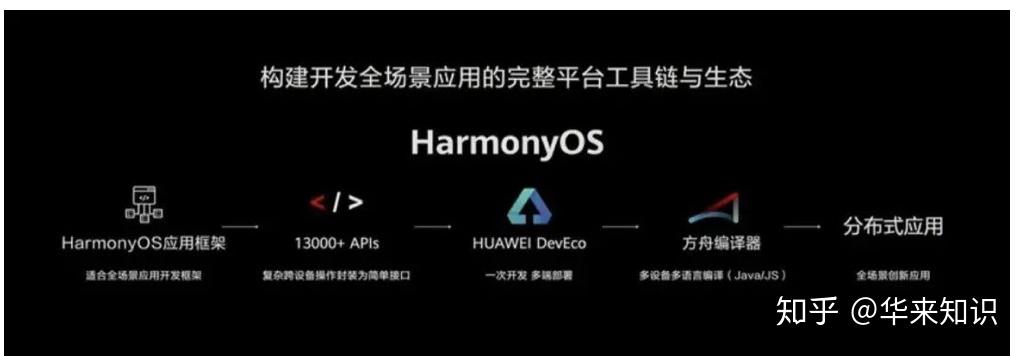 鸿蒙应用开发：开启未来智能新篇章