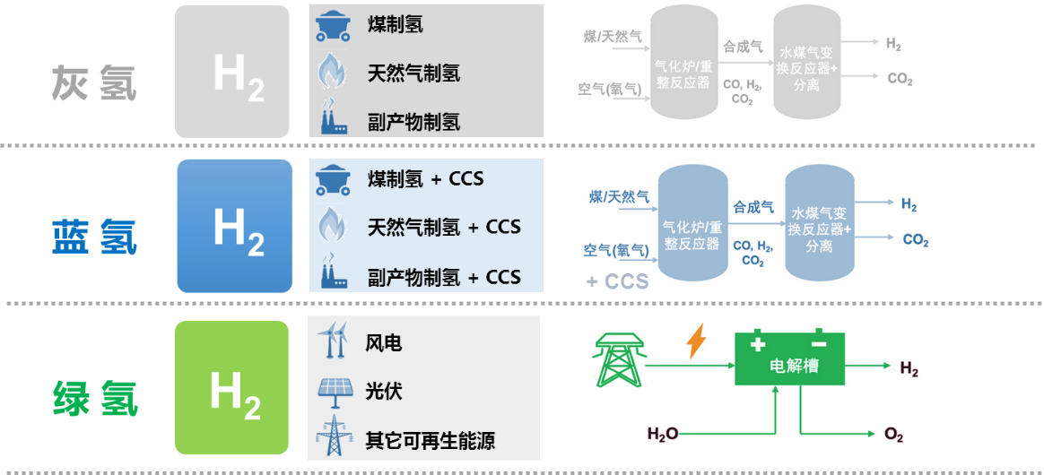 科学家们已经给出了答案:目前氢气来源主要有三种方式:一是"灰氢"