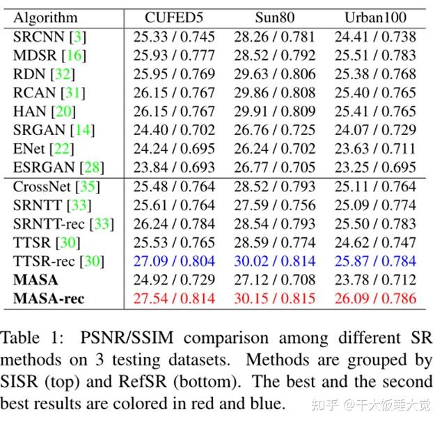 CVPR 21 MASASR：基于匹配加速和空间自适应的RefSR方法 知乎