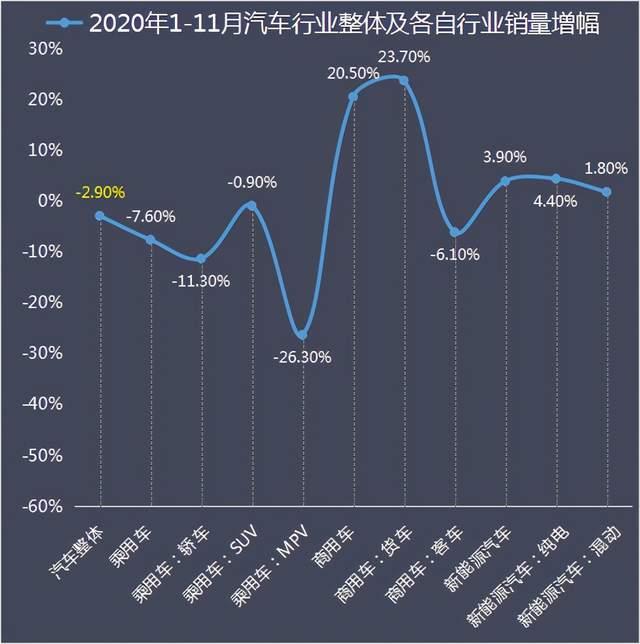 新能源汽车前十一月销量分析连续两个月实现翻倍增长