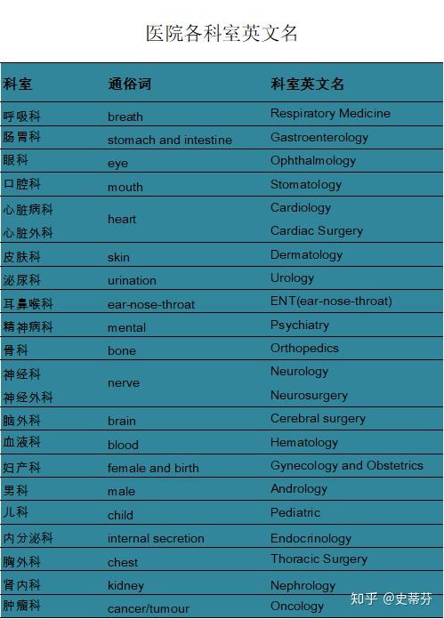 为什么看医院各科室的英文名感觉自己像没学过英语一样