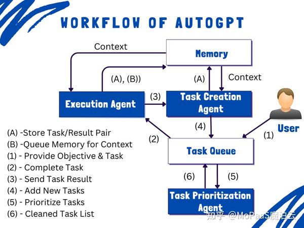 拆解 AutoGPT - 知乎